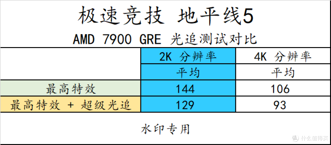 RX7900 GRE 登场! 2K 分辨率游戏爱好者有了更好的选择!