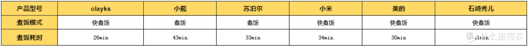 电饭煲怎么选?内含实用电饭煲选购指南,预算400以内的olayks/Bruno/小熊/苏泊尔/小米/美的电饭煲实测!