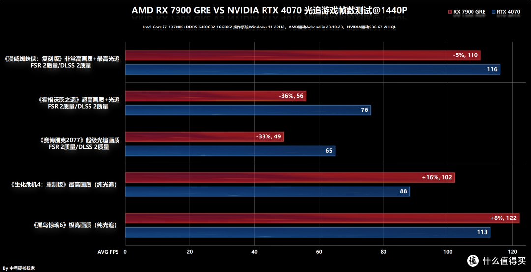 AMD Radeon RX 7900 GRE显卡首发评测，迎面直击RTX 4070_电脑电源_什么值得买