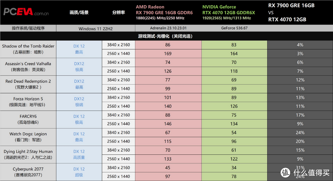 高刷1440P流畅2160P：AMD Radeon RX 7900 GRE显卡评测