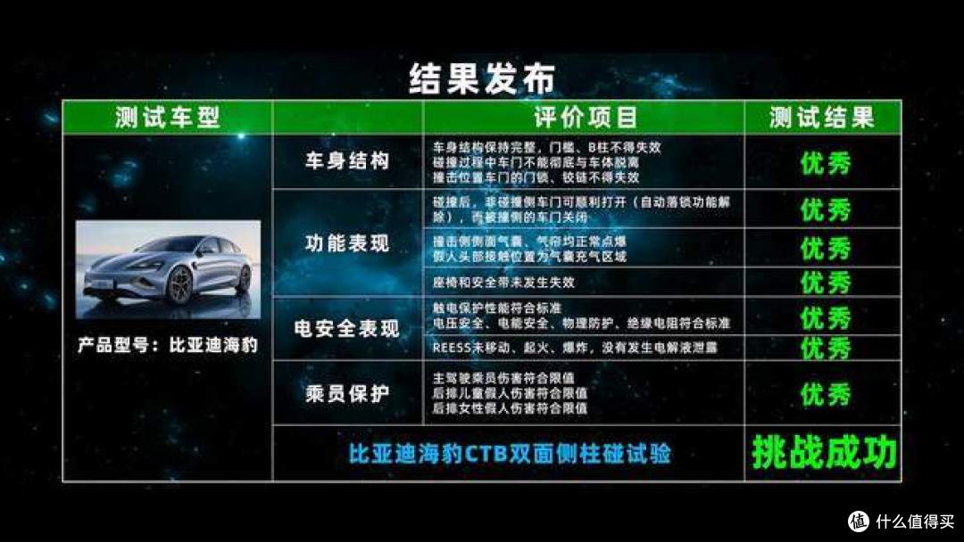 比亚迪打个样，双面侧柱碰实验成功，其他新能源车按照这个标准来