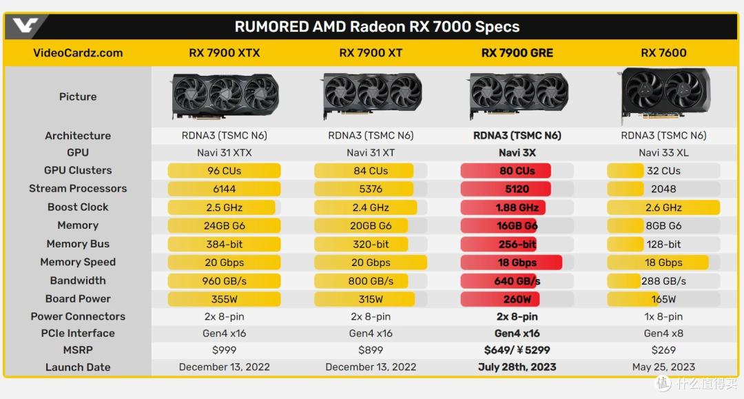 RDNA3新高端“国内特供”显卡发布：AMD Radeon 7900GRE 16GB首发评测，新坑还是新神器？