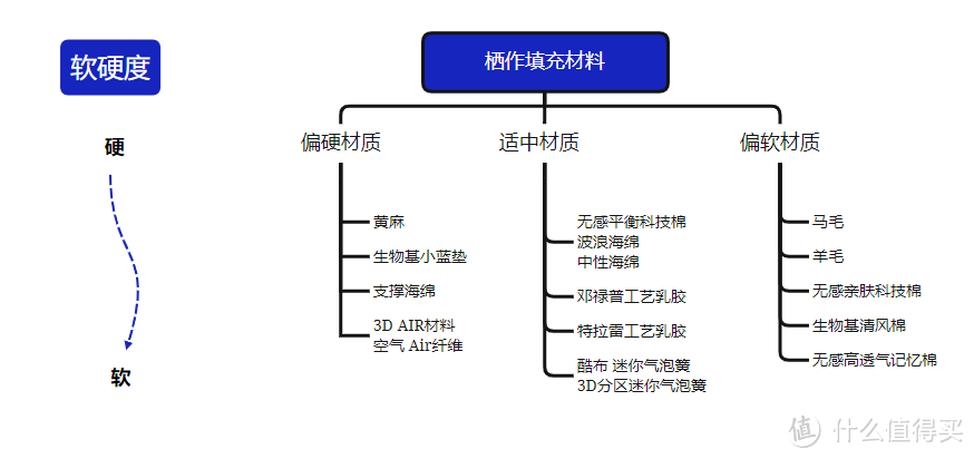 不同价位的栖作床垫应该怎么选？（含11款热门型号选购建议）