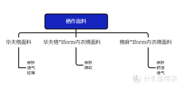 不同价位的栖作床垫应该怎么选？（含11款热门型号选购建议）