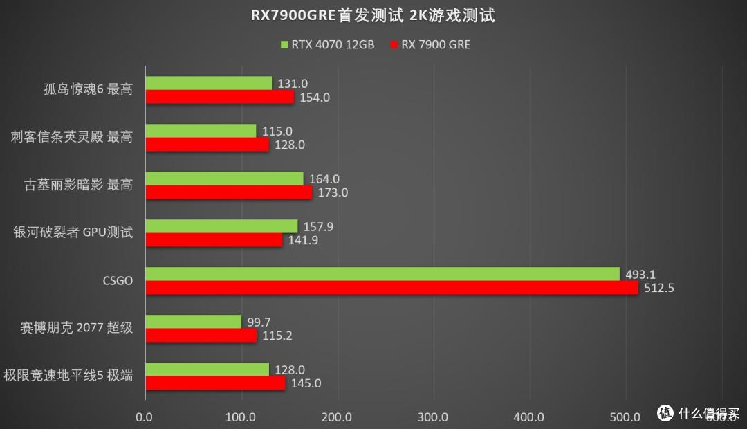 RDNA3新高端“国内特供”显卡发布：AMD Radeon 7900GRE 16GB首发评测，新坑还是新神器？