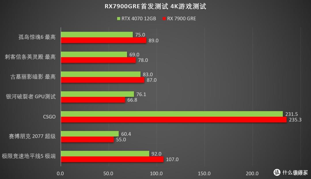 RDNA3新高端“国内特供”显卡发布：AMD Radeon 7900GRE 16GB首发评测，新坑还是新神器？