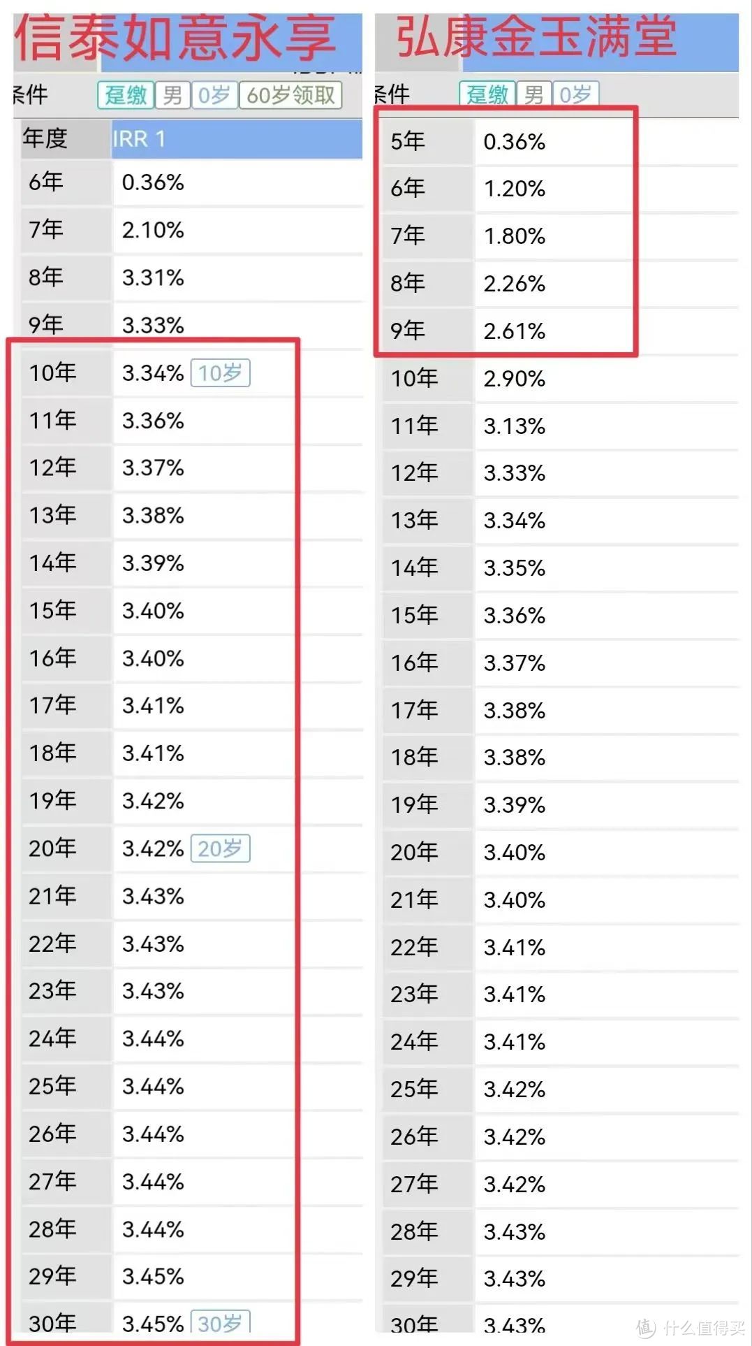 减保无限制，高收益的理财险，这两款该怎么选？