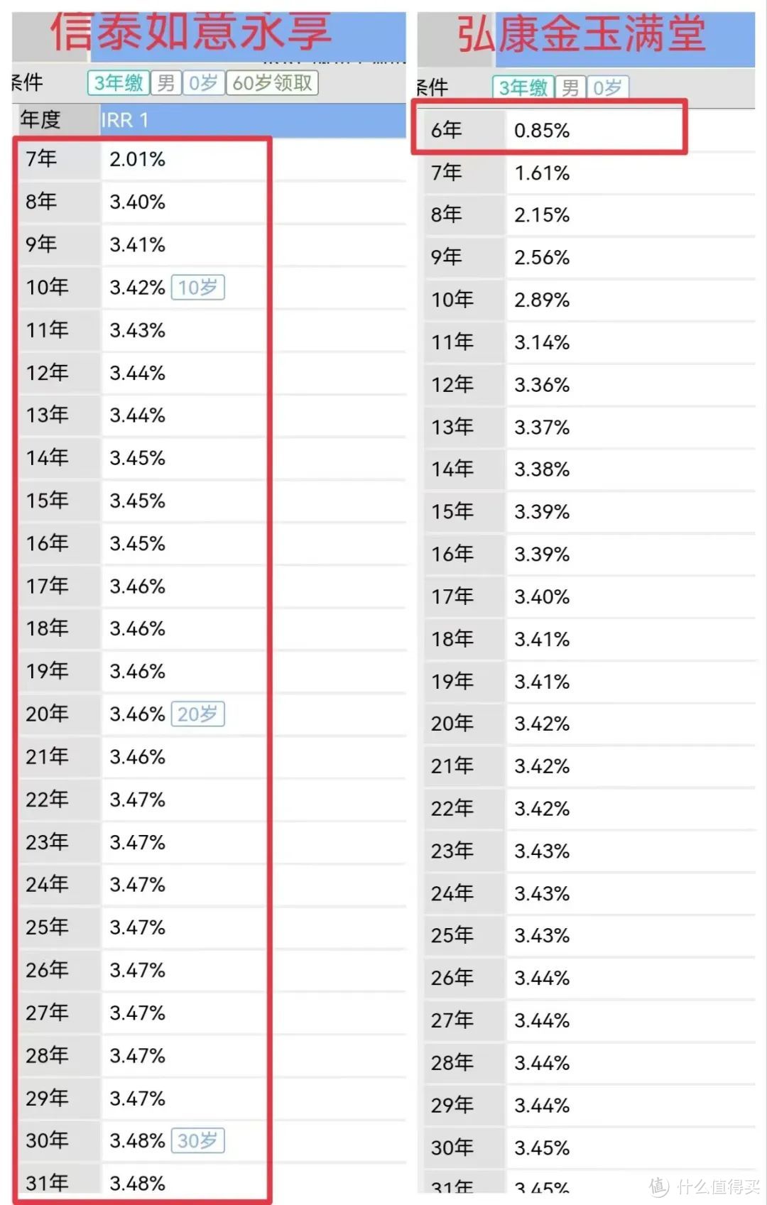 减保无限制，高收益的理财险，这两款该怎么选？