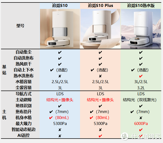 【扫地机选购】性价比神机—追觅S10热水版到底升级了什么？