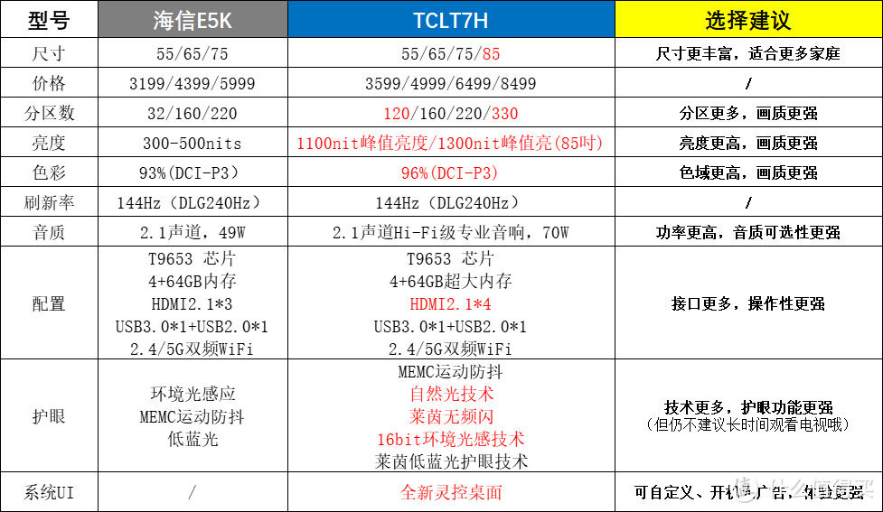 TCL电视新品上市：高亮度HDR型号T7H