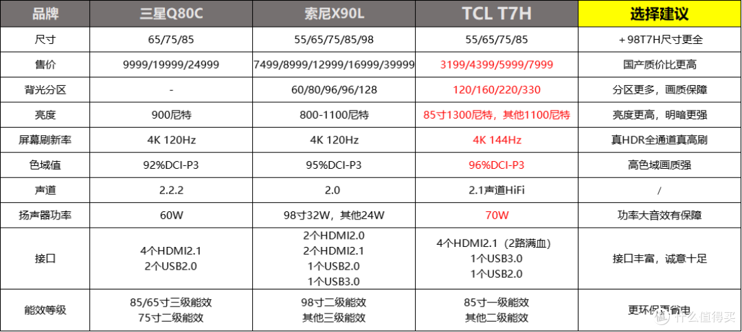 小白电视选购 篇三十一:tcl电视新品上市:高亮度hdr型号t7h