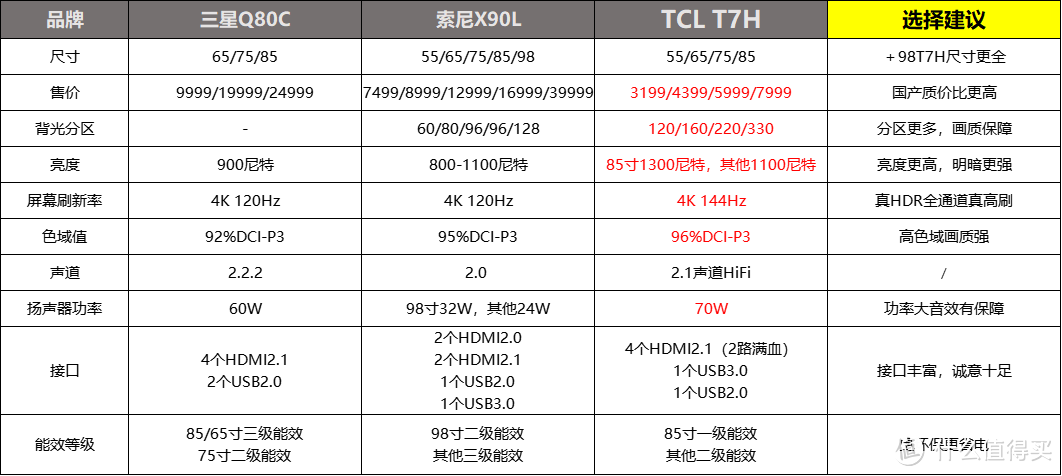 TCL电视新品上市：高亮度HDR型号T7H