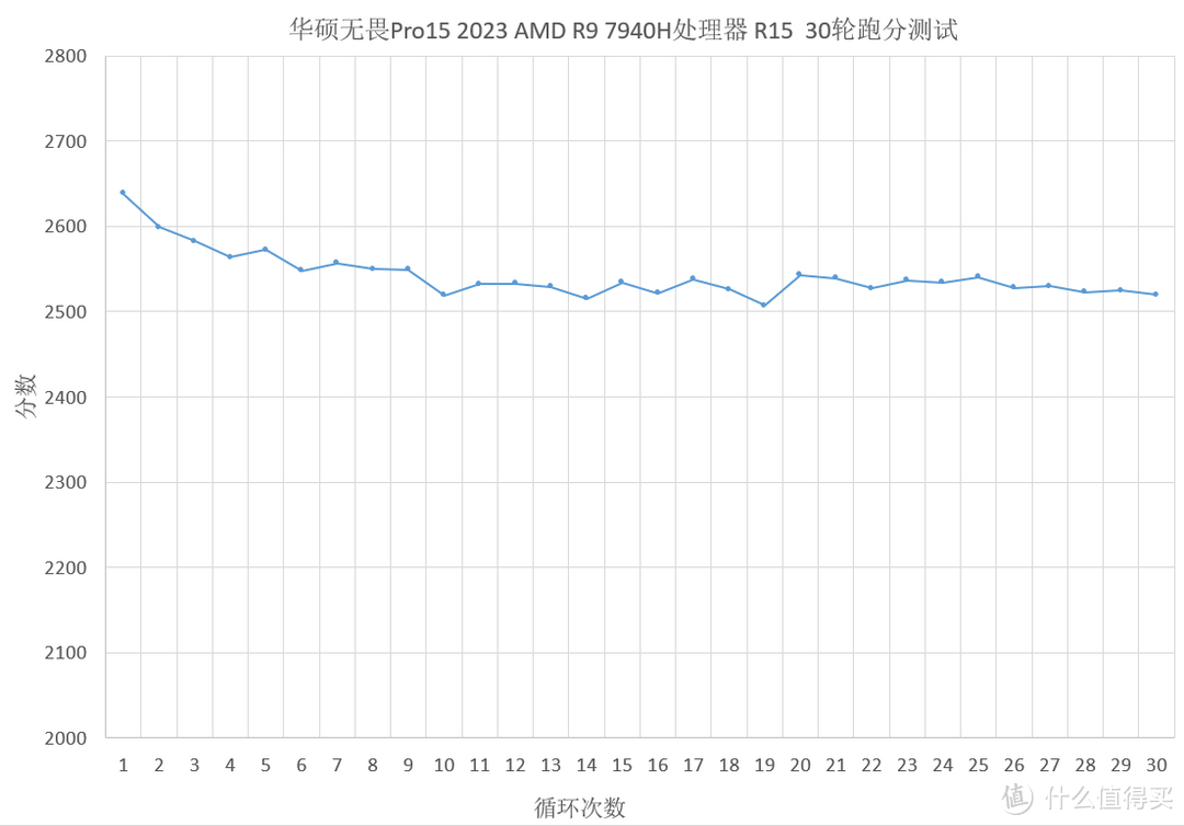 旗舰锐龙轻薄本—华硕无畏Pro15 2023 上手体验及测评