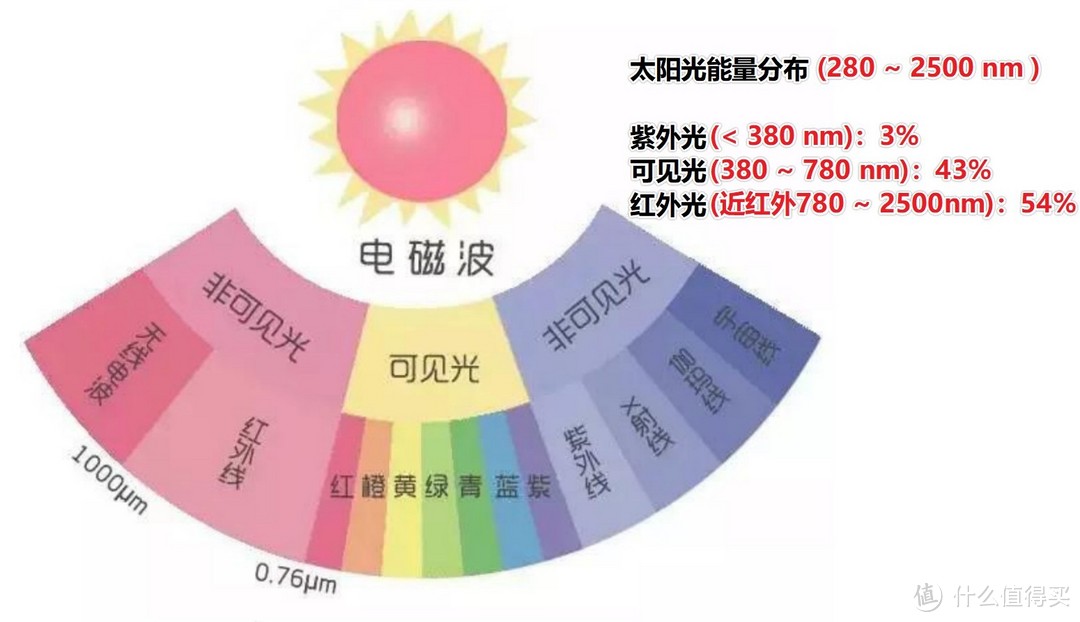 十几万的车靠几毛钱纸皮遮太阳是有道理的