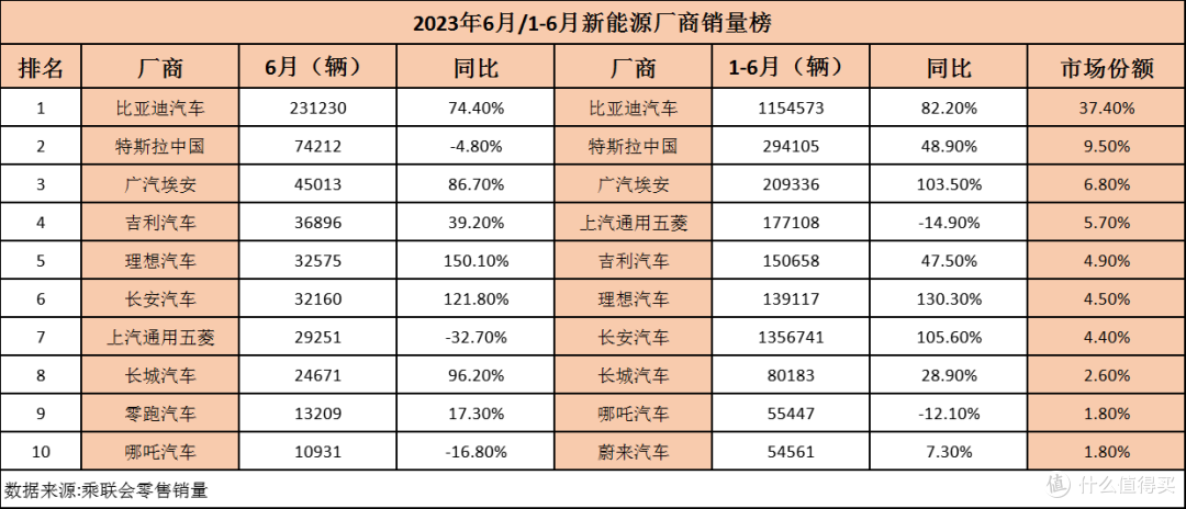 买车就选畅销的，上半年新能源车企销量榜单出炉，看看谁最靠谱