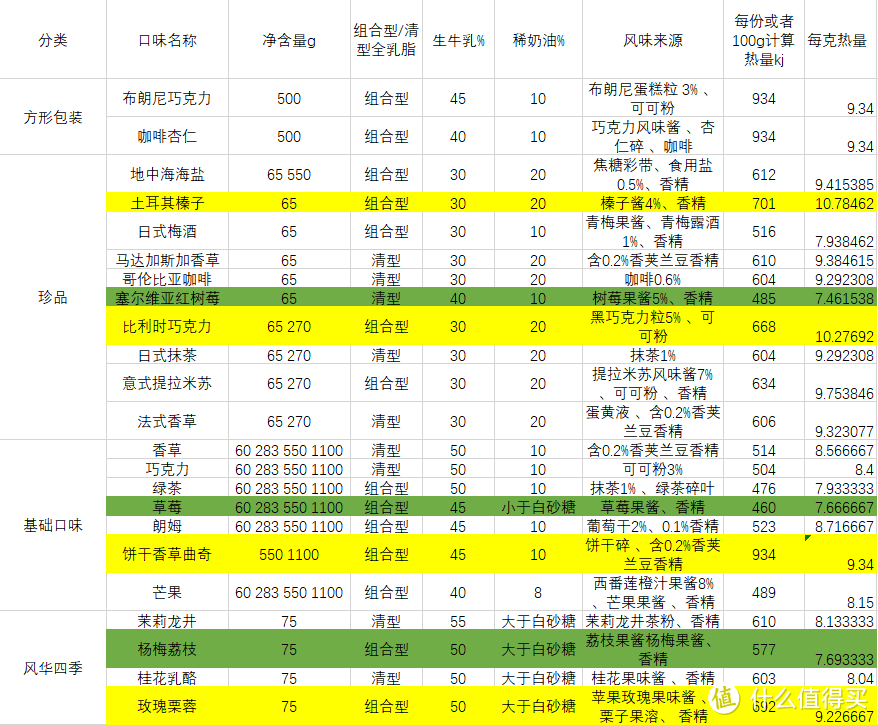 高热量部分