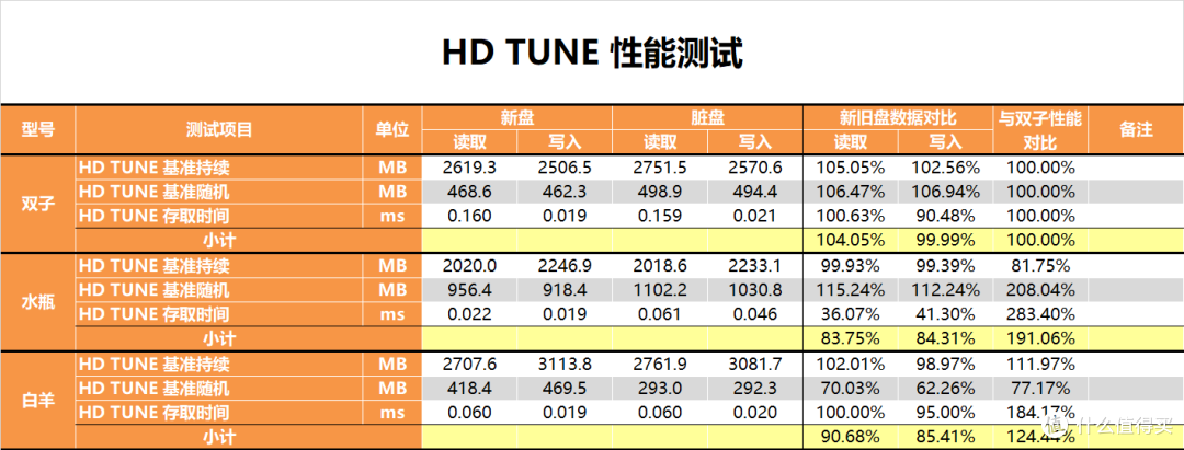 【茶茶】国产固态方案该选谁？达墨Gen4系列SSD测试报告