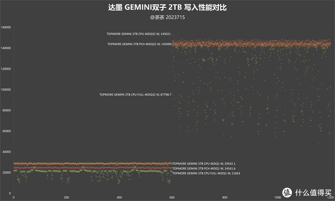 【茶茶】国产固态方案该选谁？达墨Gen4系列SSD测试报告