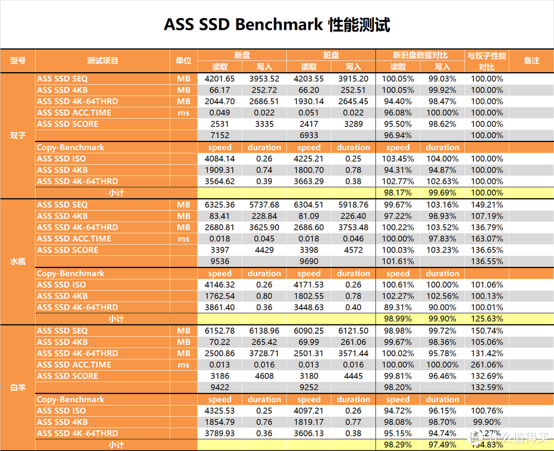 【茶茶】国产固态方案该选谁？达墨Gen4系列SSD测试报告