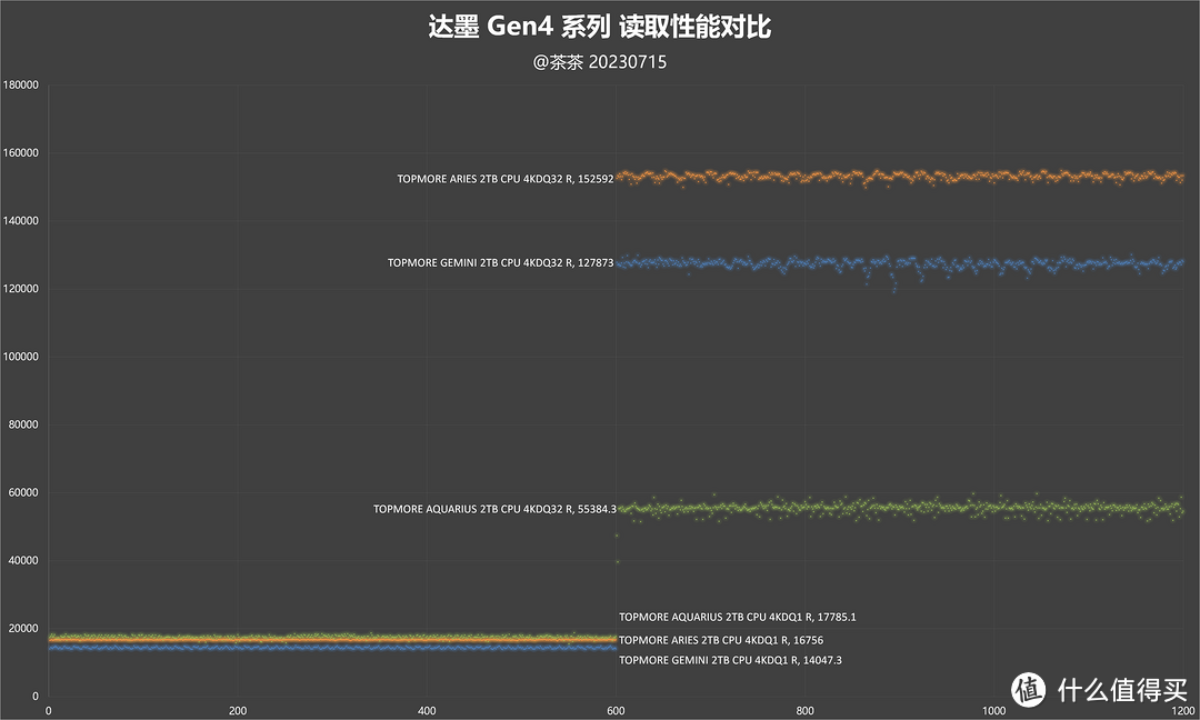 【茶茶】国产固态方案该选谁？达墨Gen4系列SSD测试报告