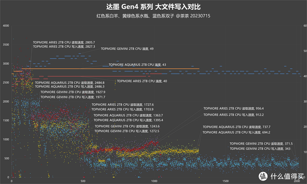 【茶茶】国产固态方案该选谁？达墨Gen4系列SSD测试报告