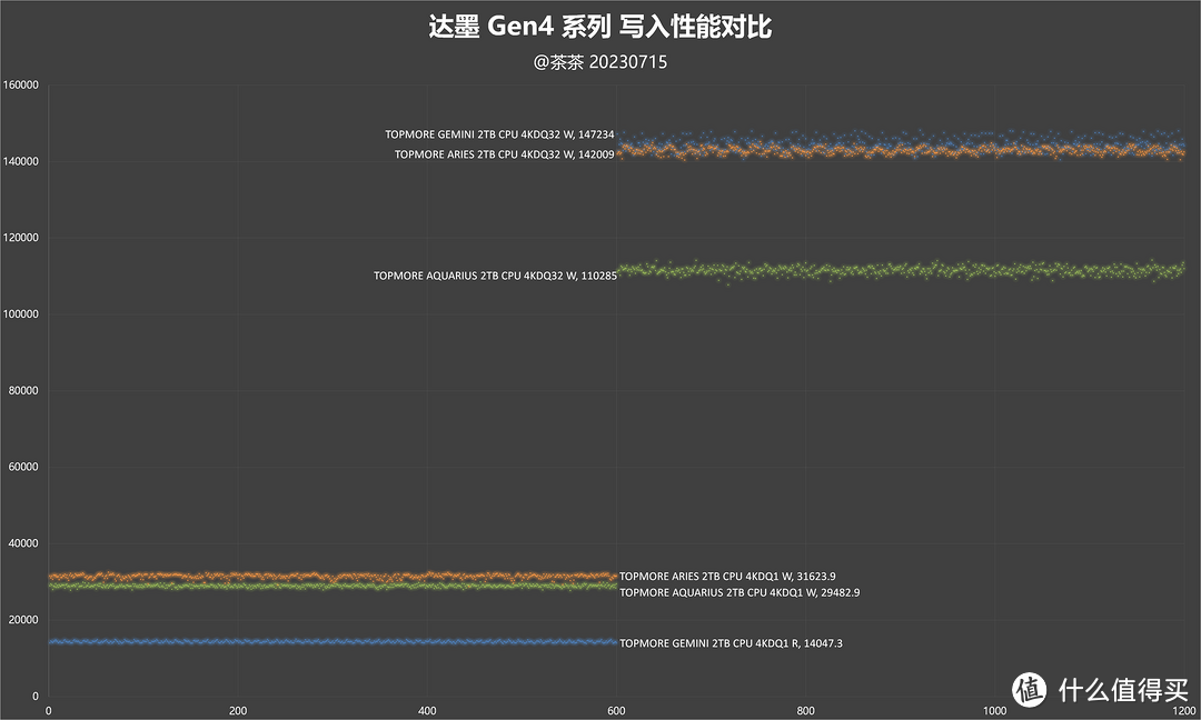 【茶茶】国产固态方案该选谁？达墨Gen4系列SSD测试报告