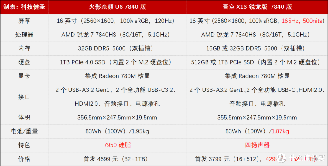 双内存双硬盘！升级锐龙7 7840HS的火影众颜U6值得买吗？