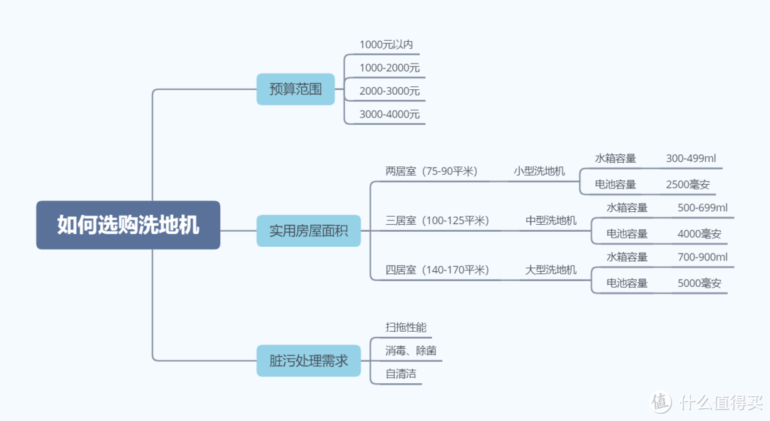 2023年洗地机选购攻略：美的洗地机全系列推荐