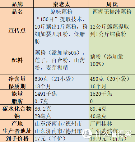 夏日炎炎，来一碗…不，是两碗藕粉解暑哒