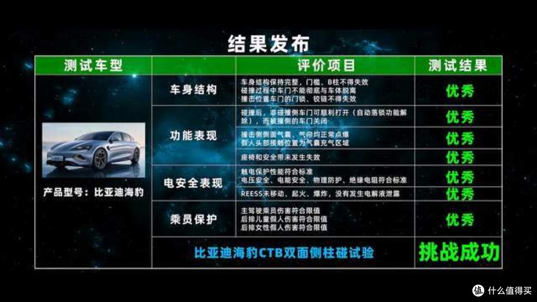 高品质出行不二之选,比亚迪海豹通过TOP Safety双面侧柱碰撞试验