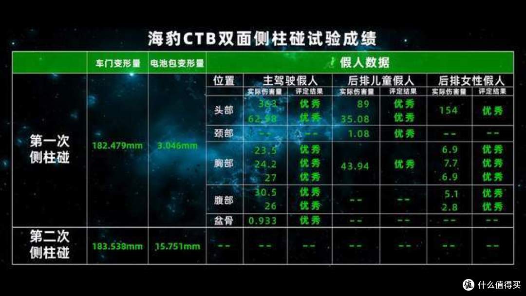 高品质出行不二之选,比亚迪海豹通过TOP Safety双面侧柱碰撞试验