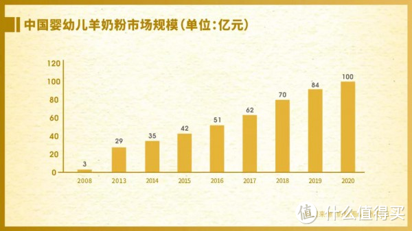 《2023年羊奶粉市场发展白皮书》显示：婴幼儿羊奶粉的市场规模逐年上升