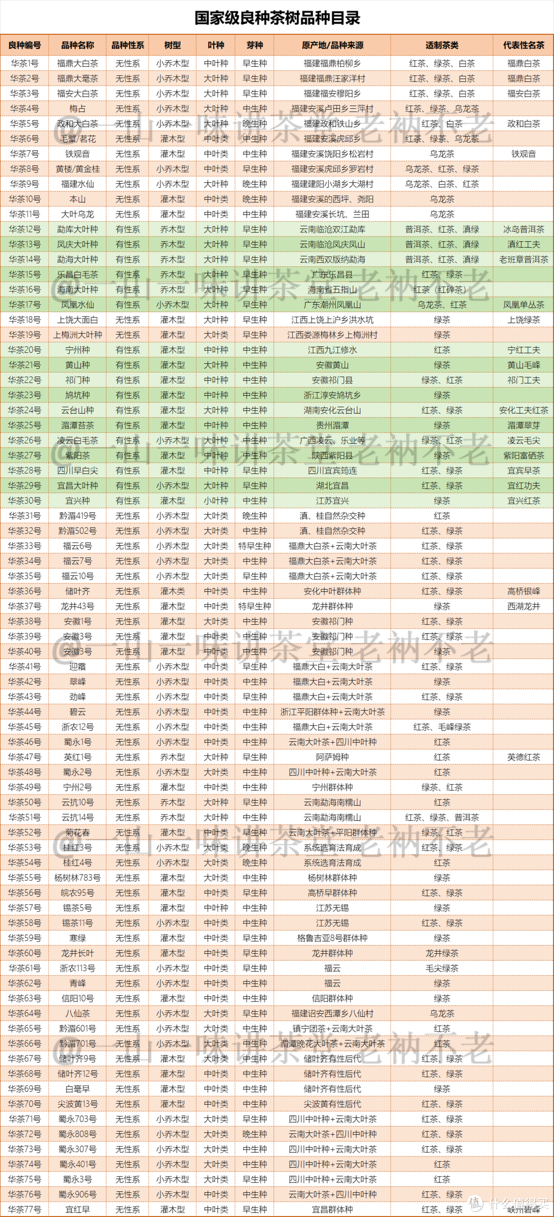 前三次评选的国家级良种名录