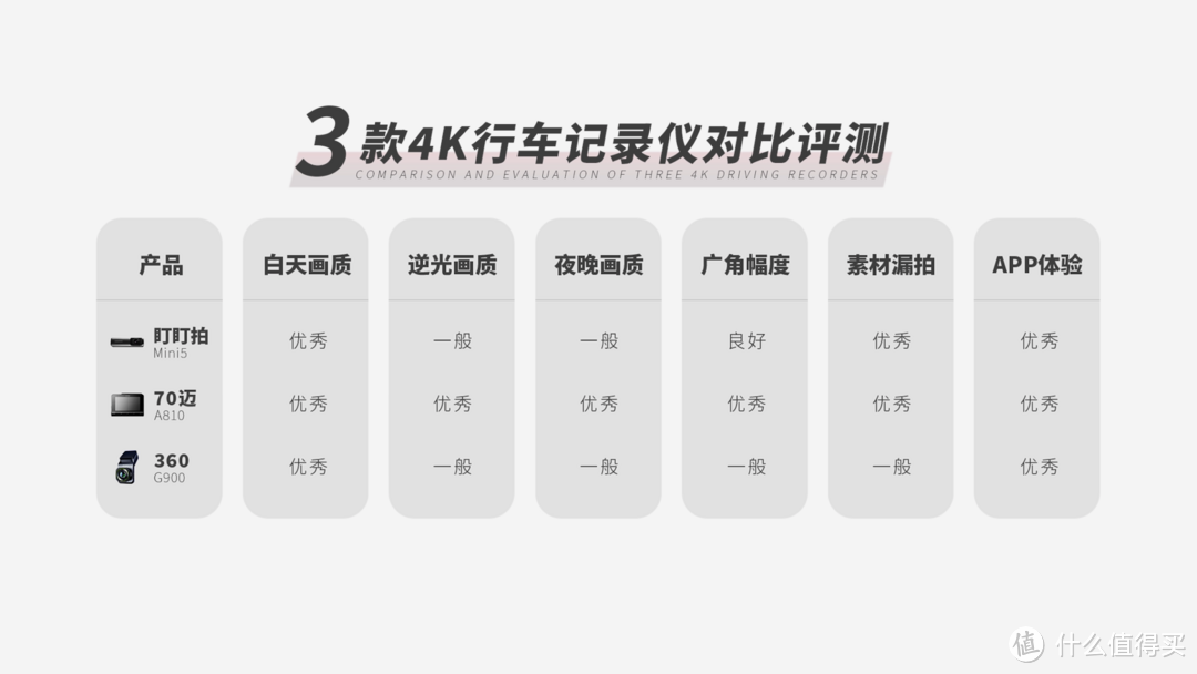 3款4K行车记录仪深度对比评测，2023年热门记录仪推荐