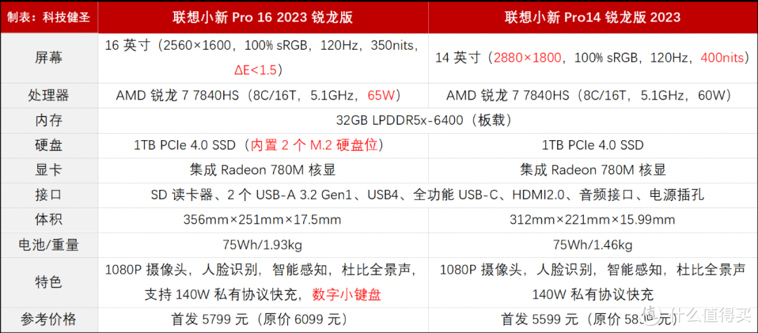 升级锐龙7 7840HS和32GB内存！联想小新Pro14和小新Pro16怎么选？