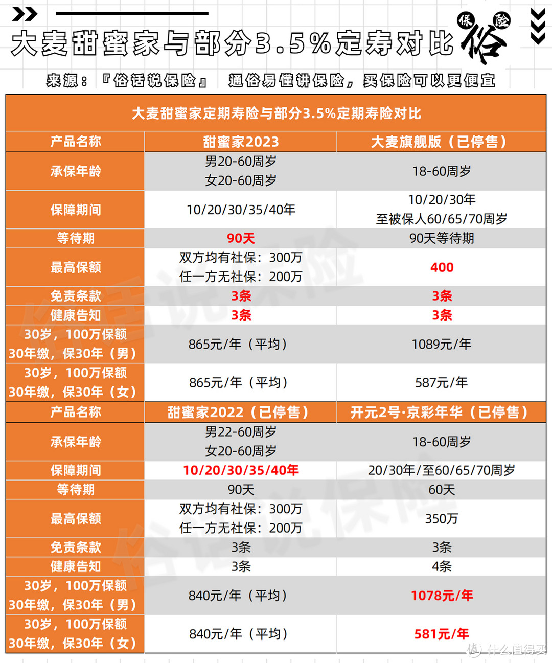 甜蜜家2023与部分3.5%定寿对比