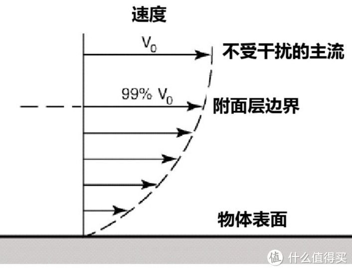 离物体表面越近，代表流体速度的箭头越短