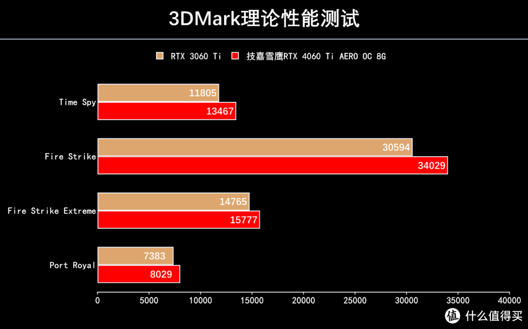 技嘉RTX 4060 Ti AERO雪鹰显卡评测：颜值高，创作+游戏双兼顾