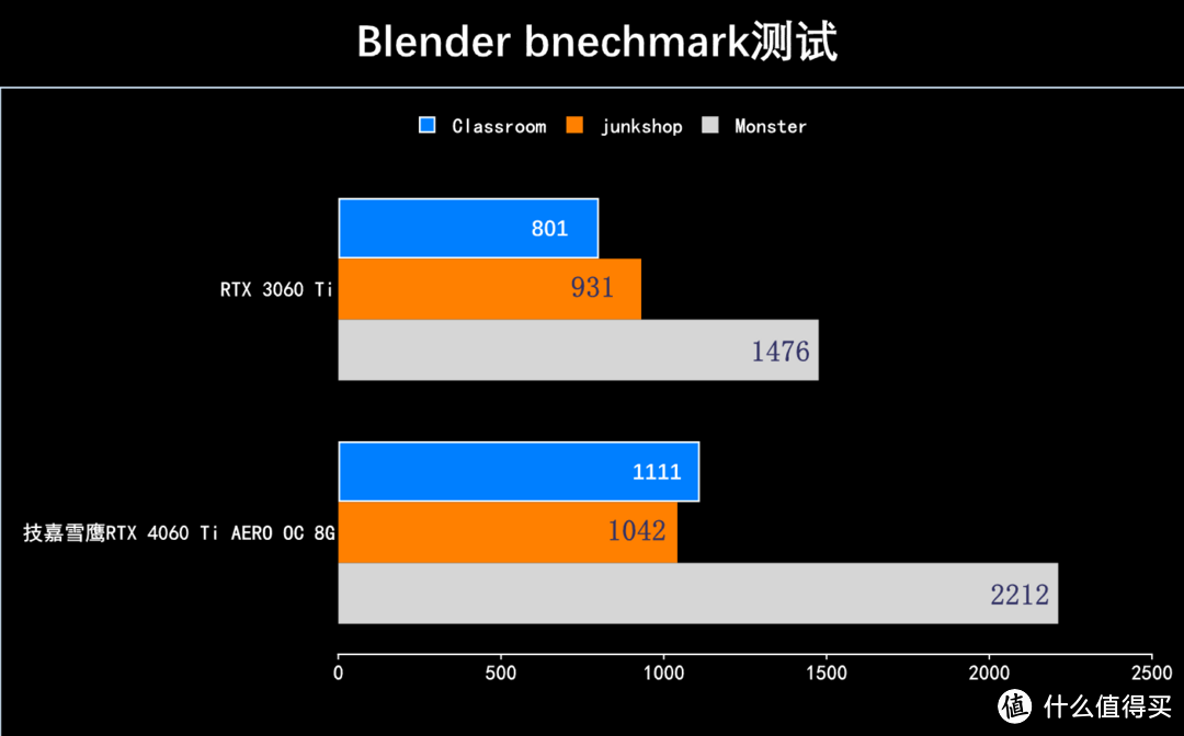 技嘉RTX 4060 Ti AERO雪鹰显卡评测：颜值高，创作+游戏双兼顾