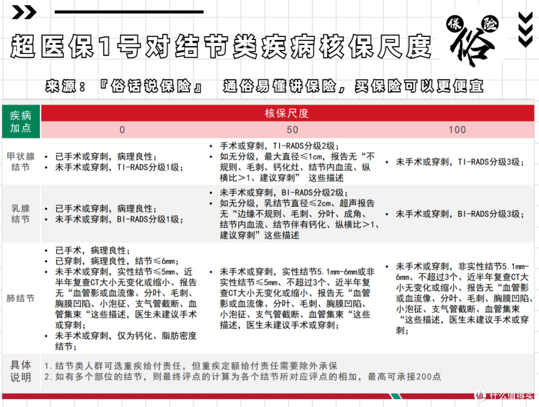 超医保1号对结节类疾病核保尺度