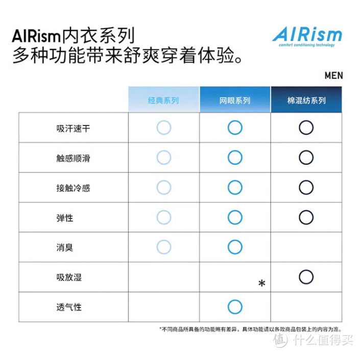 AIRism系列对比