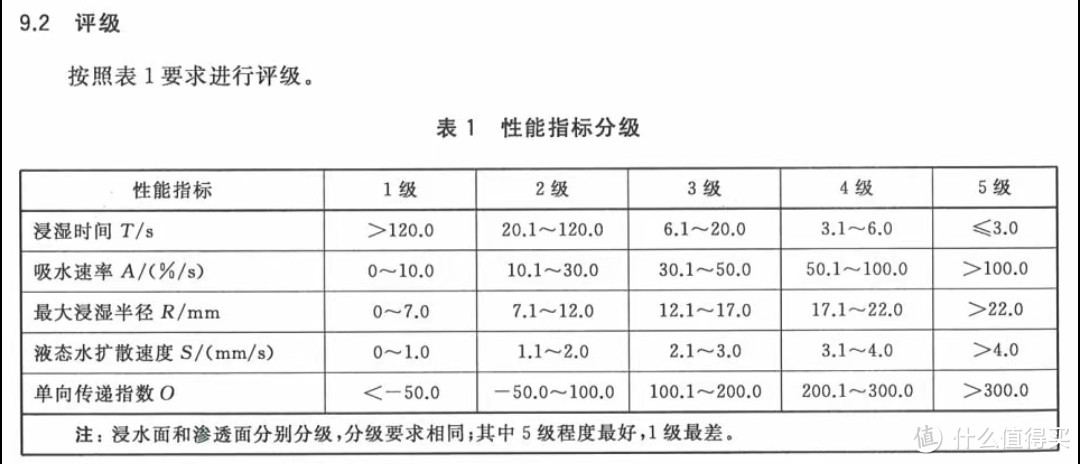 惊叹速干衣门道多，其实速干原理就这4种，国标就是个摆设！其它参数可以这样评级？