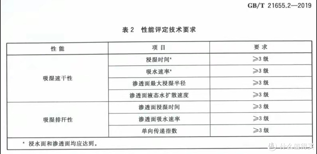 惊叹速干衣门道多，其实速干原理就这4种，国标就是个摆设！其它参数可以这样评级？