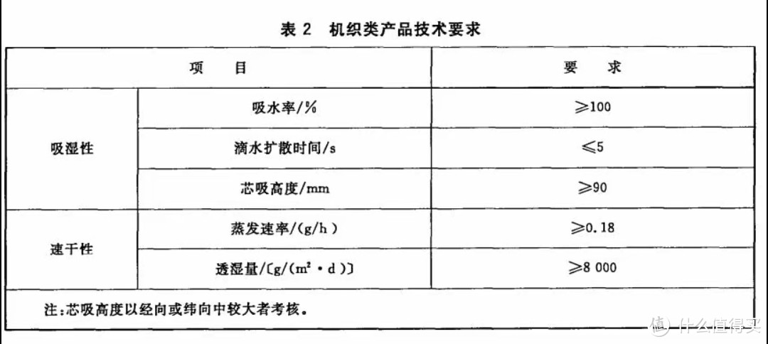 惊叹速干衣门道多，其实速干原理就这4种，国标就是个摆设！其它参数可以这样评级？