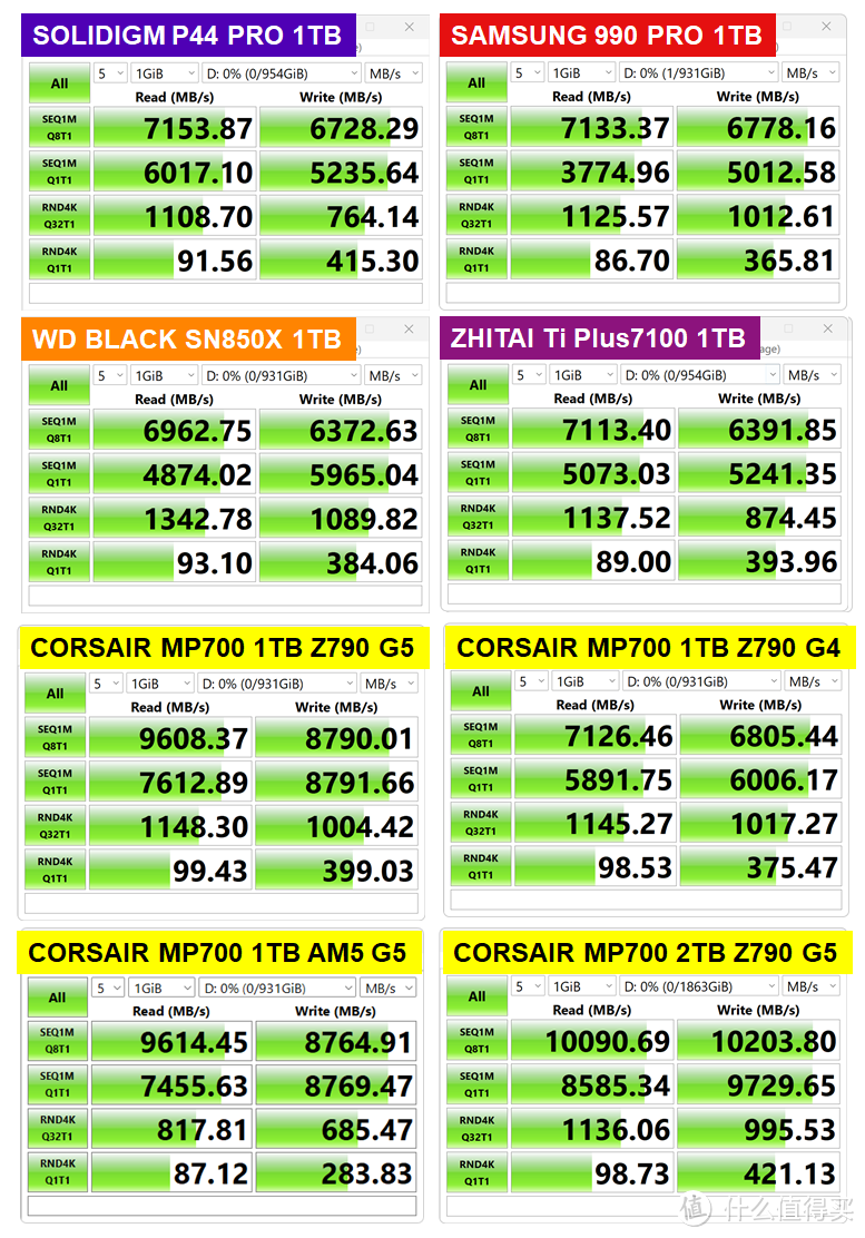 PCIe 5.0有用么？美商海盗船MP700固态硬盘测试报告