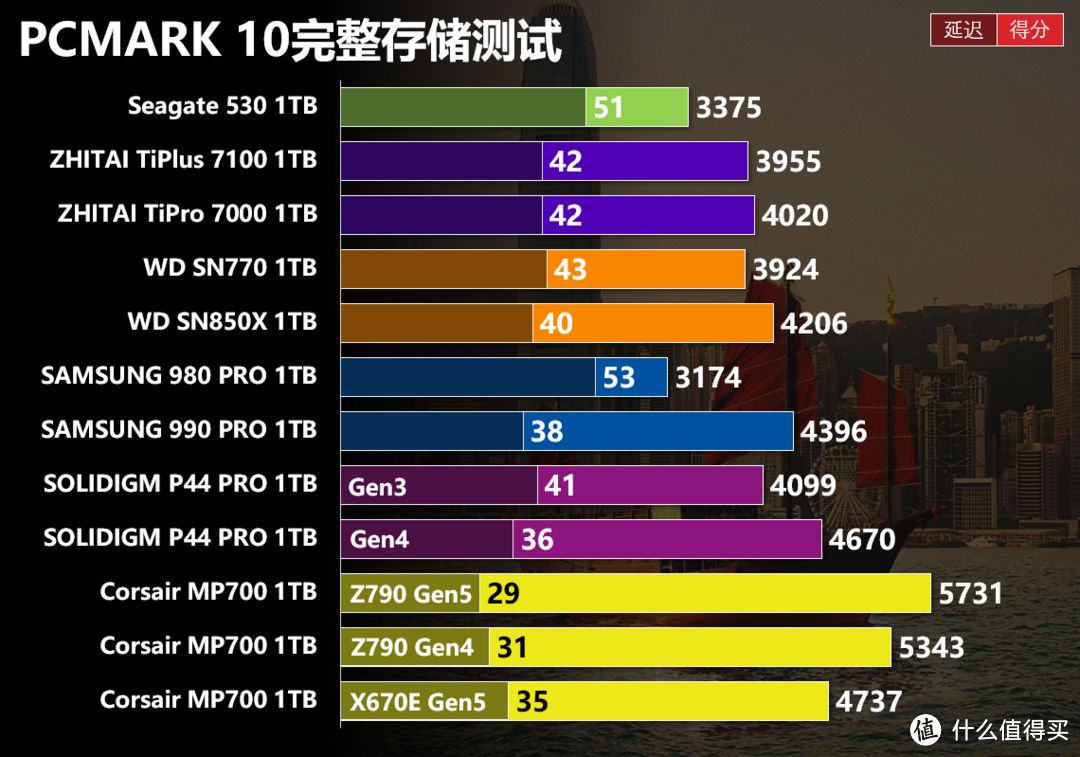 PCIe 5.0有用么？美商海盗船MP700固态硬盘测试报告