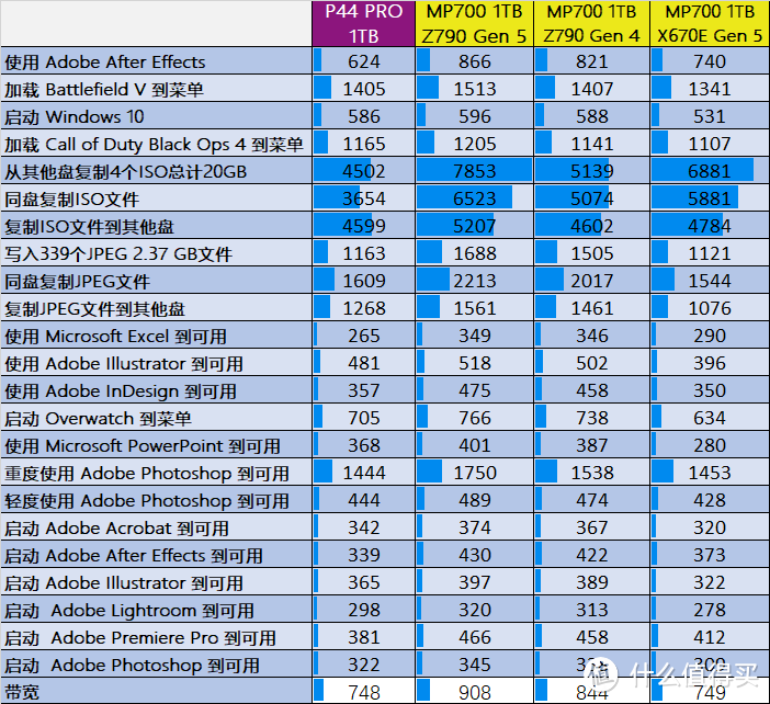 PCIe 5.0有用么？美商海盗船MP700固态硬盘测试报告