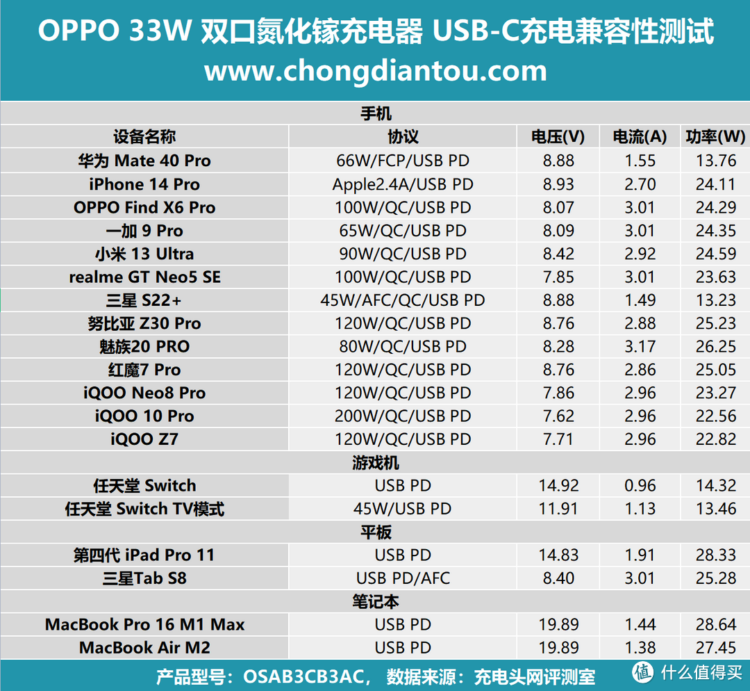 评测OPPO 33W双口氮化镓充电器：高颜值小身材，多设备兼容