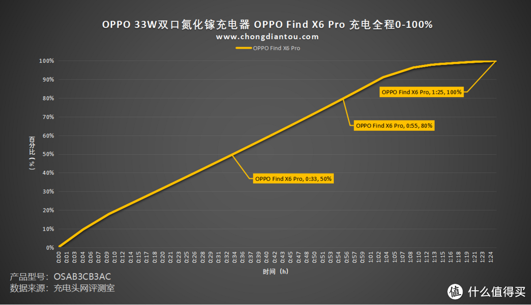 评测OPPO 33W双口氮化镓充电器：高颜值小身材，多设备兼容