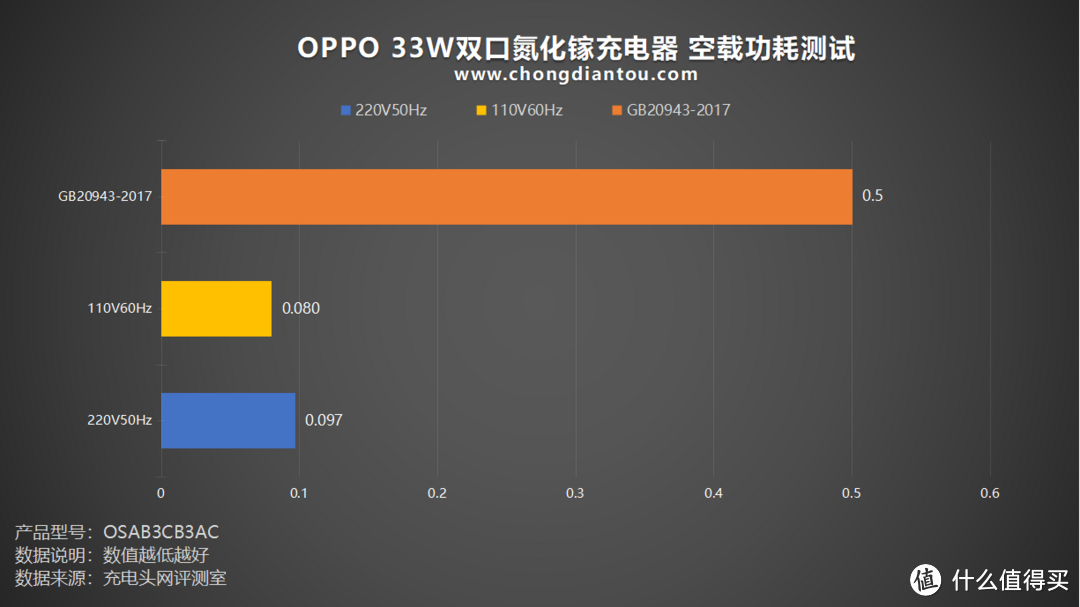 评测OPPO 33W双口氮化镓充电器：高颜值小身材，多设备兼容